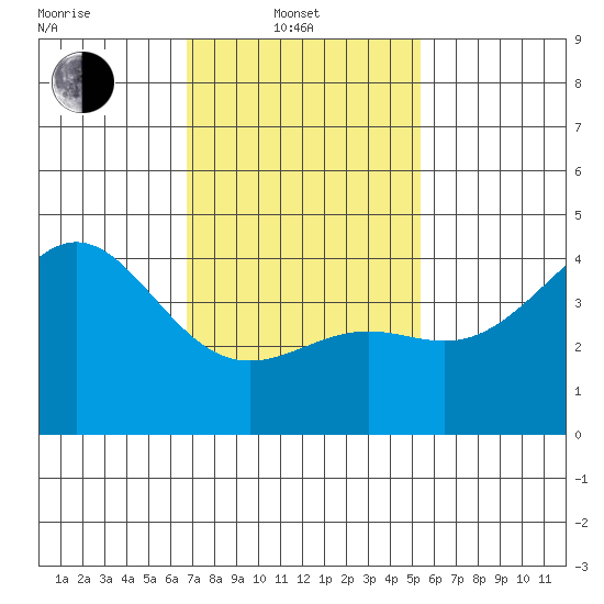 Corona del Mar tide chart for Friday, February 2, 2024