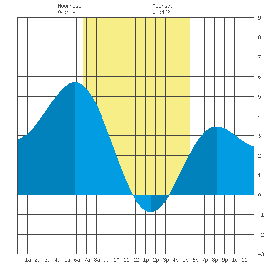 Corona del Mar tide chart for Tuesday, February 6, 2024
