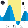 Corona del Mar tide chart for Friday, February 9, 2024