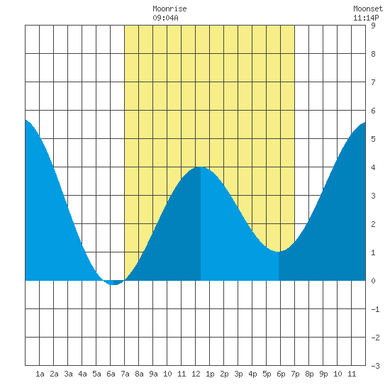 Corona del Mar tide chart for Wednesday, March 13, 2024
