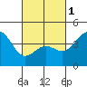 Corona del Mar tide chart for Friday, March 1, 2024