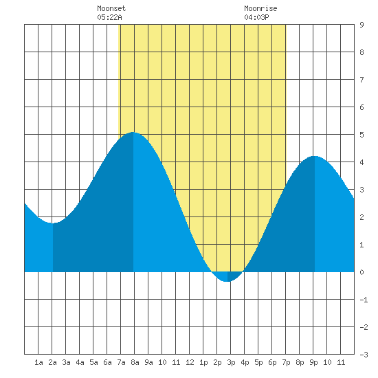 Corona del Mar tide chart for Thursday, March 21, 2024