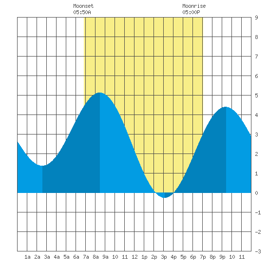Corona del Mar tide chart for Friday, March 22, 2024