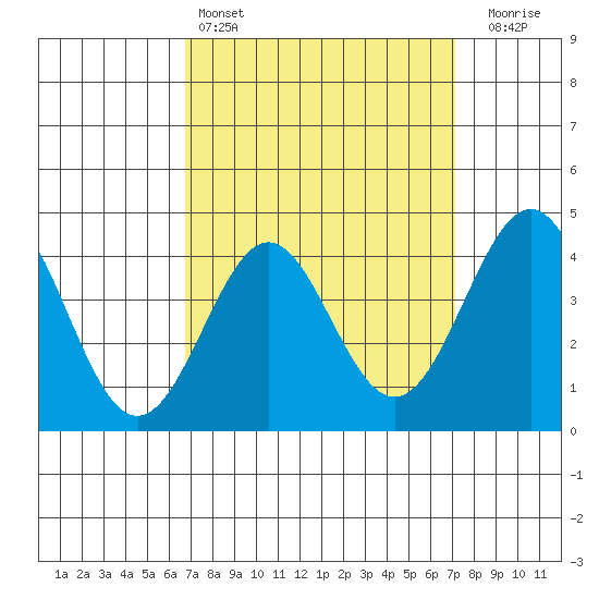 Corona del Mar tide chart for Tuesday, March 26, 2024