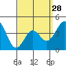 Corona del Mar tide chart for Thursday, March 28, 2024