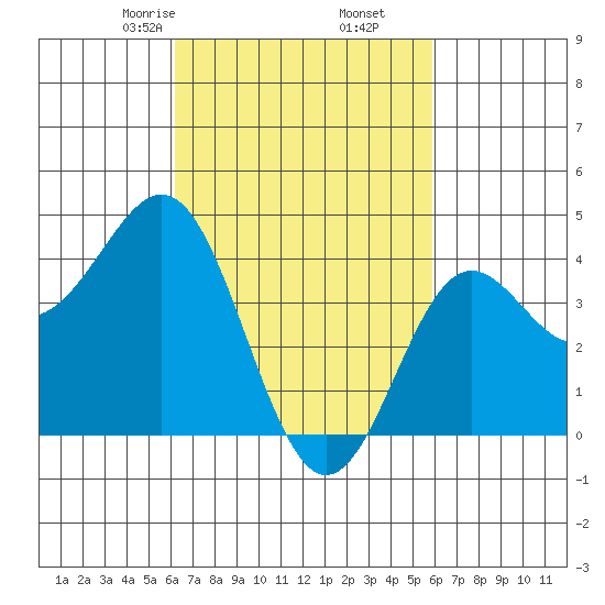 Corona del Mar tide chart for Wednesday, March 6, 2024