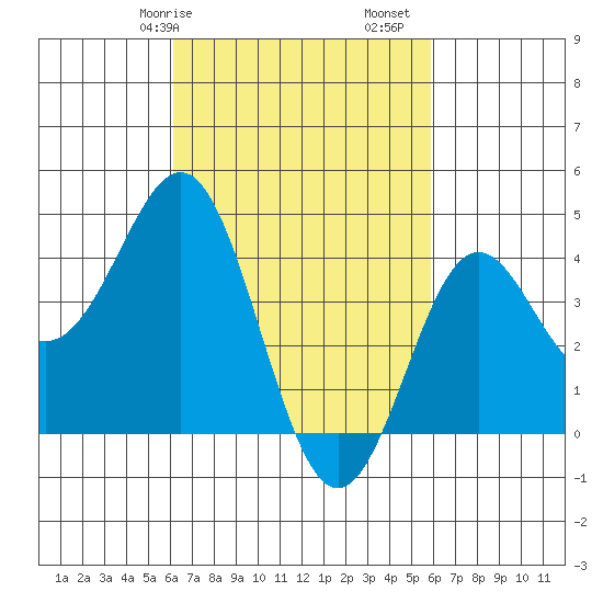 Corona del Mar tide chart for Thursday, March 7, 2024