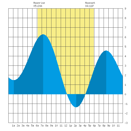 Corona del Mar tide chart for Friday, March 8, 2024