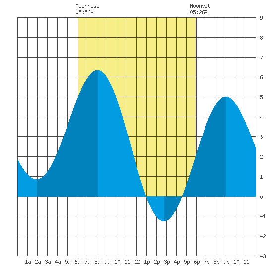 Corona del Mar tide chart for Saturday, March 9, 2024