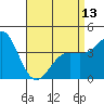 Corona del Mar tide chart for Saturday, April 13, 2024