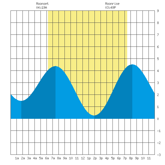 Corona del Mar tide chart for Friday, April 19, 2024