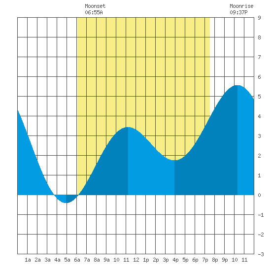Corona del Mar tide chart for Thursday, April 25, 2024