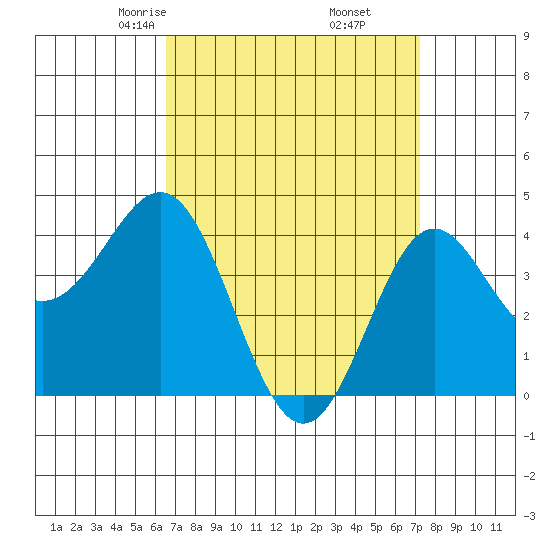 Corona del Mar tide chart for Thursday, April 4, 2024