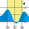 Corona del Mar tide chart for Thursday, April 4, 2024