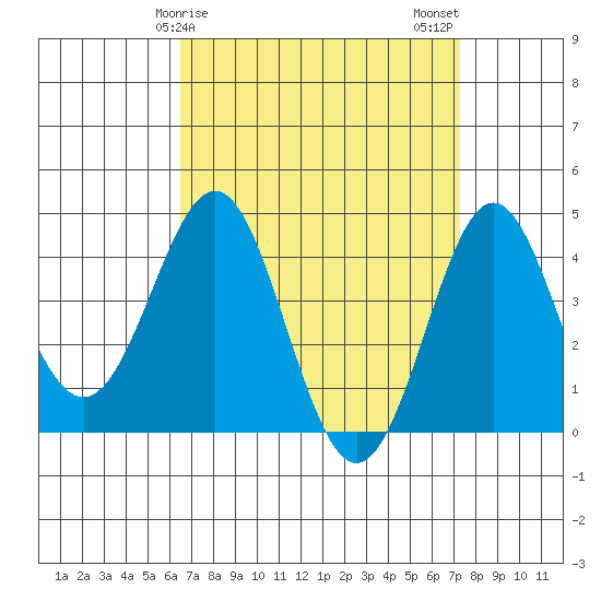 Corona del Mar tide chart for Saturday, April 6, 2024