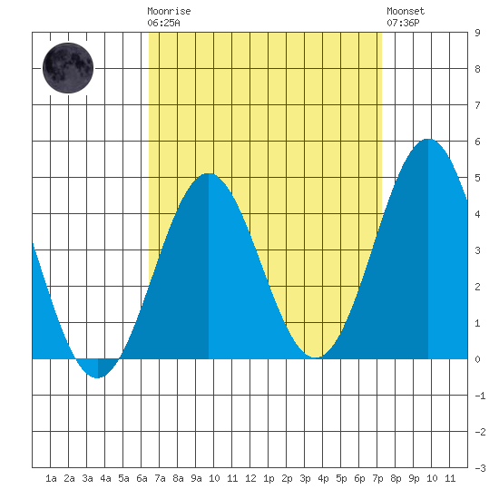 Corona del Mar tide chart for Monday, April 8, 2024
