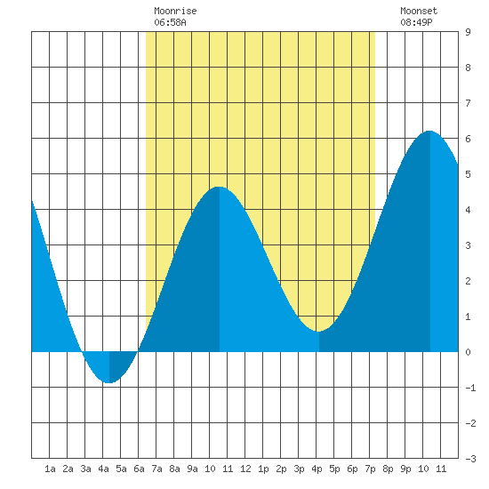 Corona del Mar tide chart for Tuesday, April 9, 2024