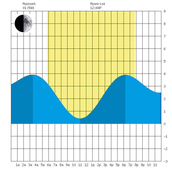 Corona del Mar tide chart for Wednesday, May 15, 2024