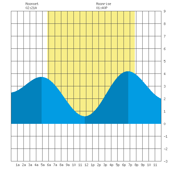 Corona del Mar tide chart for Thursday, May 16, 2024