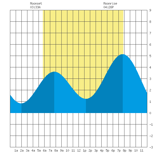 Corona del Mar tide chart for Sunday, May 19, 2024