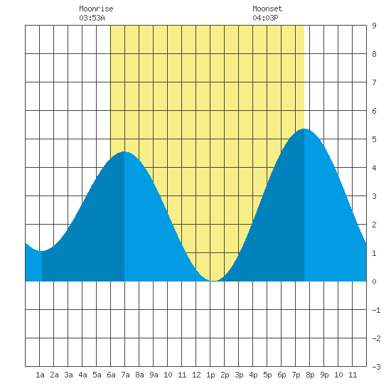 Corona del Mar tide chart for Saturday, May 4, 2024