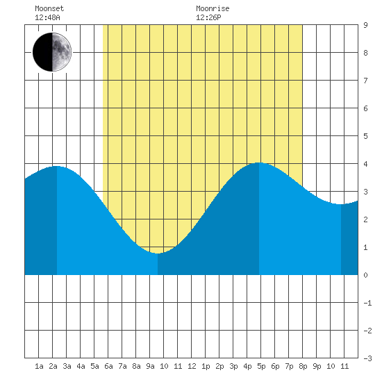 Corona del Mar tide chart for Thursday, June 13, 2024
