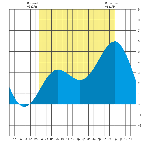 Corona del Mar tide chart for Wednesday, June 19, 2024