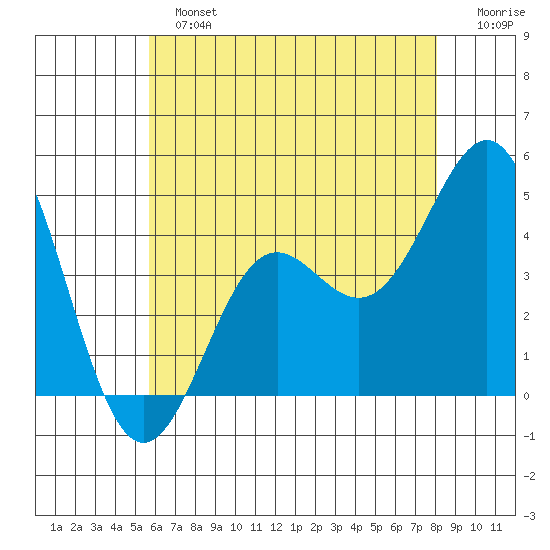 Corona del Mar tide chart for Sunday, June 23, 2024