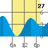 Corona del Mar tide chart for Thursday, June 27, 2024