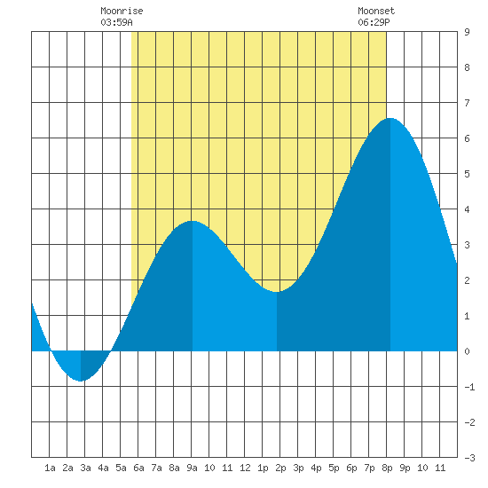 Corona del Mar tide chart for Tuesday, June 4, 2024