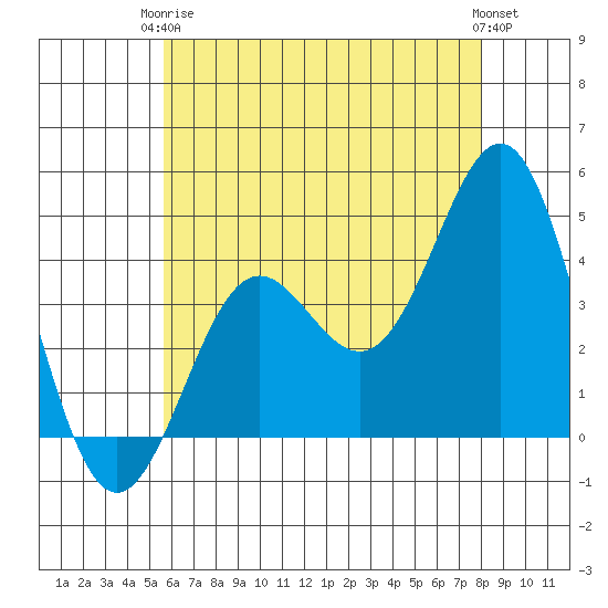 Corona del Mar tide chart for Wednesday, June 5, 2024