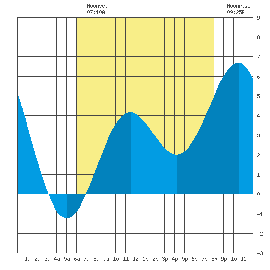 Corona del Mar tide chart for Monday, July 22, 2024