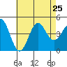 Corona del Mar tide chart for Thursday, July 25, 2024