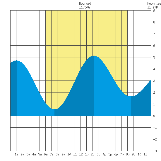 Corona del Mar tide chart for Friday, July 26, 2024