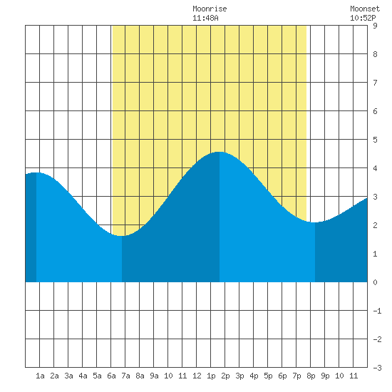 Corona del Mar tide chart for Saturday, August 10, 2024