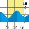Corona del Mar tide chart for Saturday, August 10, 2024