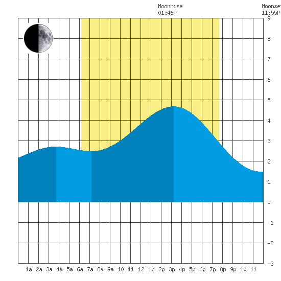 Corona del Mar tide chart for Monday, August 12, 2024