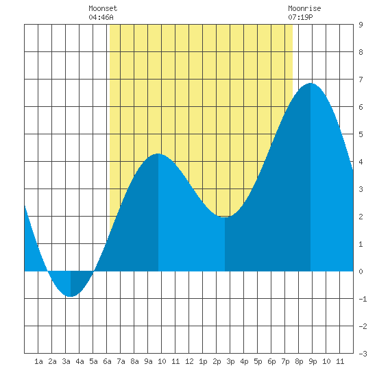 Corona del Mar tide chart for Sunday, August 18, 2024