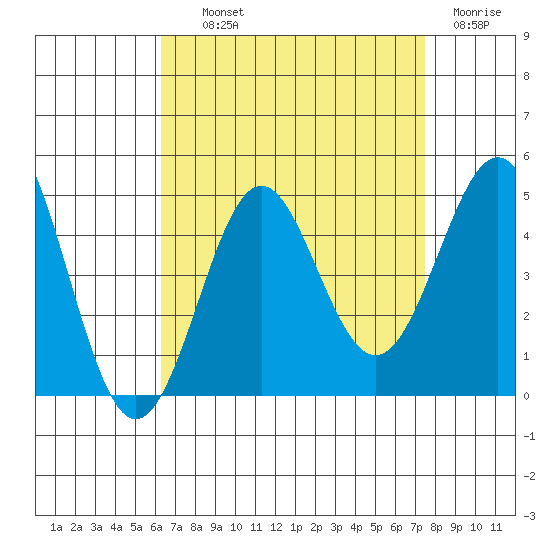 Corona del Mar tide chart for Wednesday, August 21, 2024