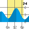Corona del Mar tide chart for Saturday, August 24, 2024