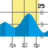 Corona del Mar tide chart for Sunday, August 25, 2024