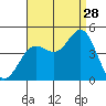 Corona del Mar tide chart for Wednesday, August 28, 2024