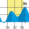 Corona del Mar tide chart for Saturday, August 31, 2024