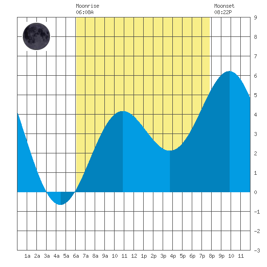 Corona del Mar tide chart for Sunday, August 4, 2024