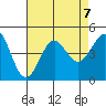 Corona del Mar tide chart for Wednesday, August 7, 2024