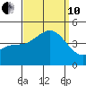 Corona del Mar tide chart for Tuesday, September 10, 2024