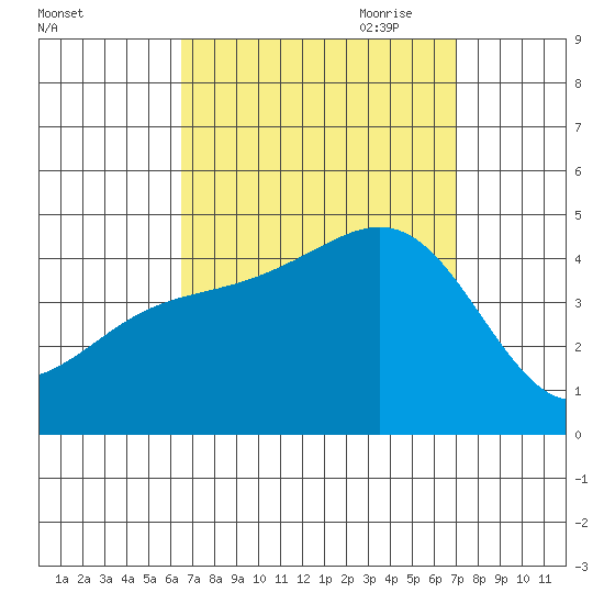 Corona del Mar tide chart for Wednesday, September 11, 2024