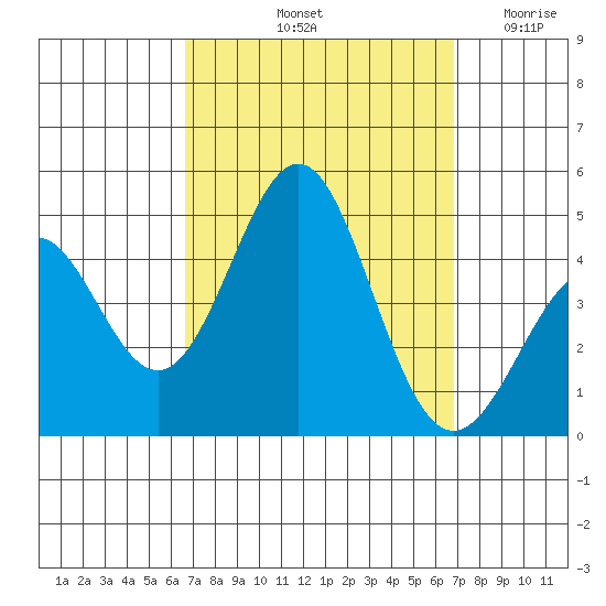 Corona del Mar tide chart for Saturday, September 21, 2024