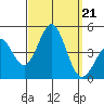 Corona del Mar tide chart for Saturday, September 21, 2024