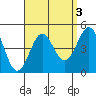 Corona del Mar tide chart for Tuesday, September 3, 2024